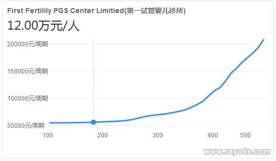 泰國第一試管嬰兒中心單周期費(fèi)用