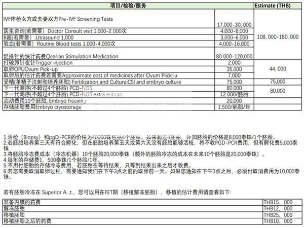 泰國第一試管嬰兒中心費(fèi)用明細(xì)表