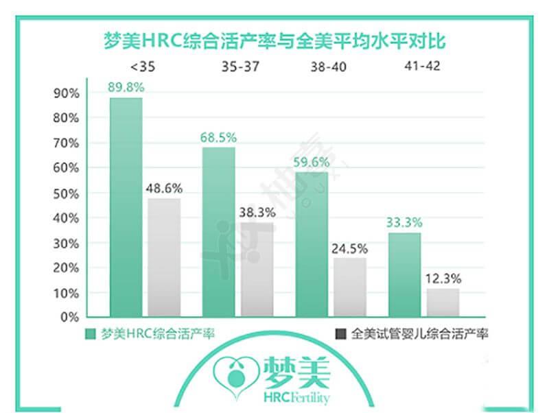 夢美HRC試管嬰兒成功率介紹