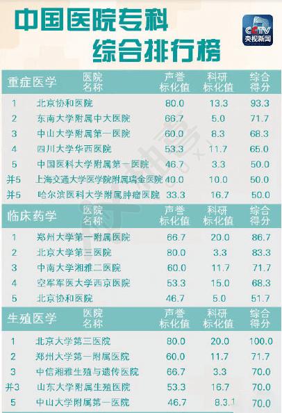 2017中國醫(yī)院?？凭C合排行榜