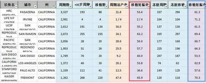 美國的試管成功率