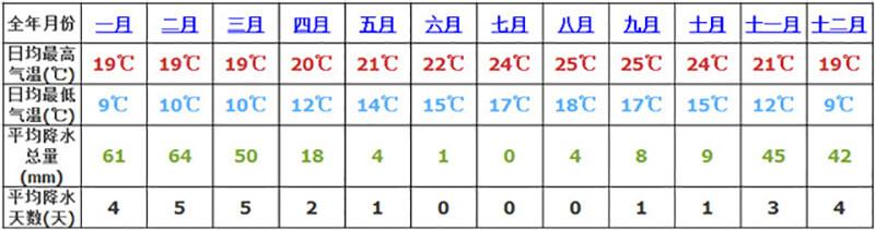 美國氣溫變化表