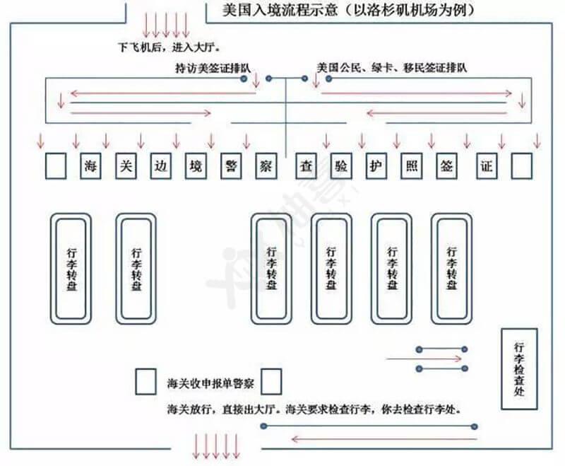 美國入境流程示意