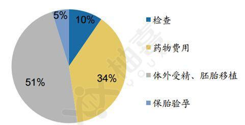 試管嬰兒的費用構成