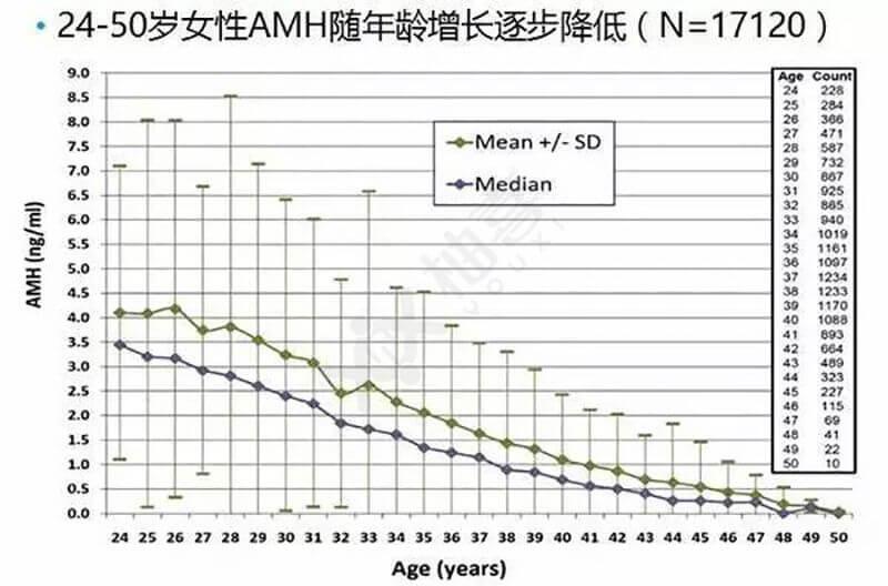 AMH與年齡的關系