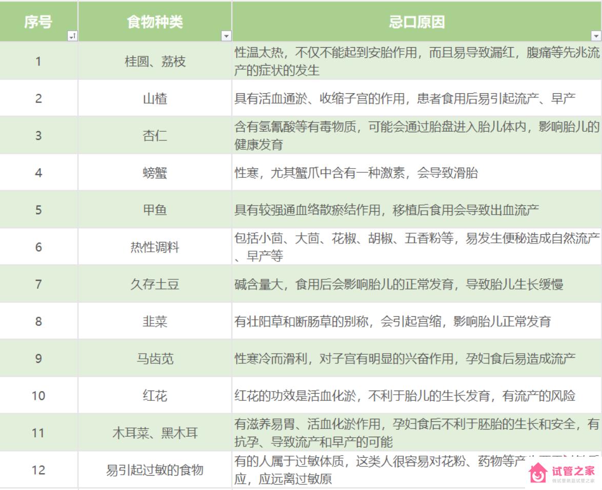 試管嬰兒的移植忌口一覽表