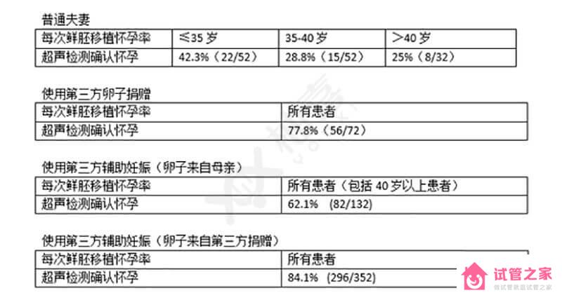 拉霍亞醫(yī)院試管嬰兒成功率