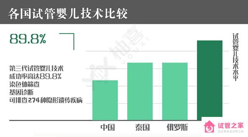 各國試管嬰兒成功率