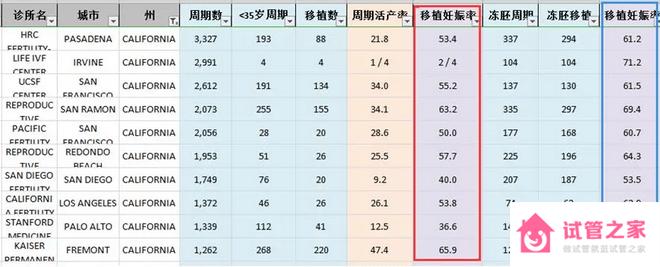 美國的試管成功率