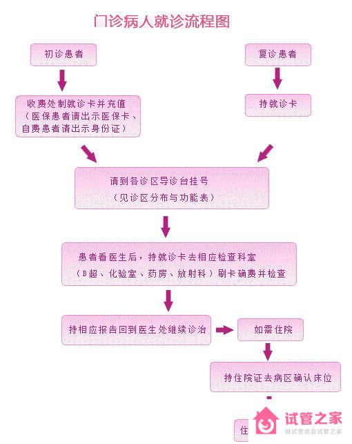 天津市中心婦產(chǎn)科醫(yī)院就診流程