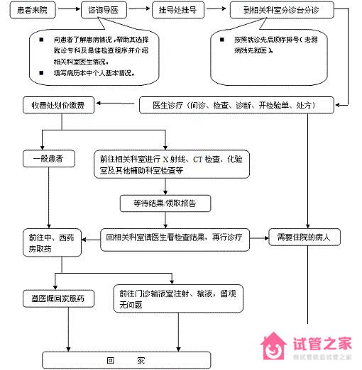 江蘇揚州市婦幼保健院就診流程圖