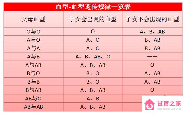 血型遺傳規(guī)律表