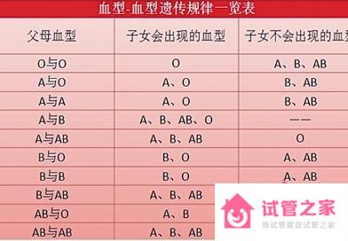 血型親子鑒定表，一覽對照查看