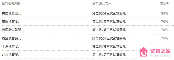 香港試管嬰兒費(fèi)用成功率介紹