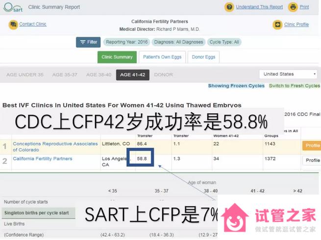 美國(guó)試管嬰兒醫(yī)院成功率排名？官方屢禁不止，中介愈演愈熱 ...