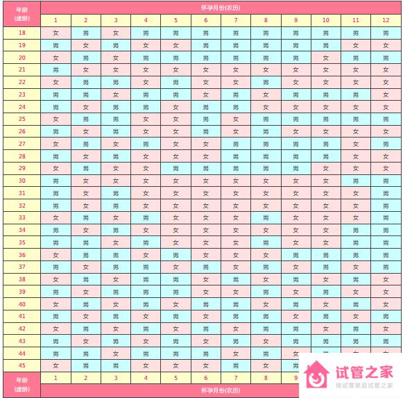 2022年二胎最準(zhǔn)的清宮表，懷男懷女親測(cè)后一清二楚