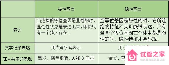 顯性基因和隱性基因怎么判斷