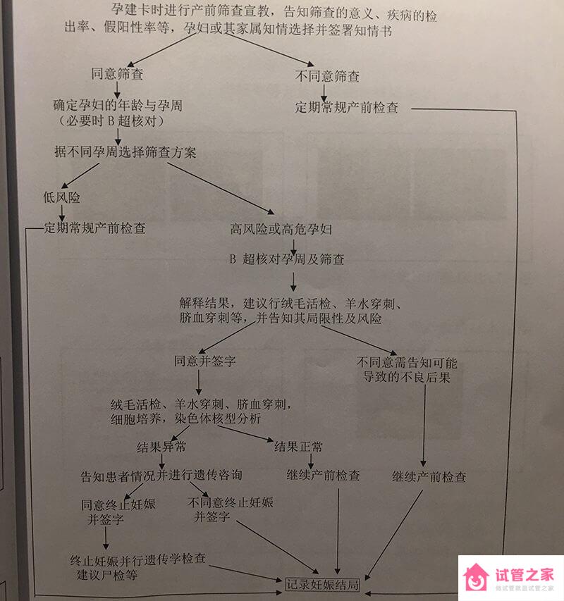 產(chǎn)前診斷篩查流程盤點(diǎn)，看完步驟圖就知道怎么做的