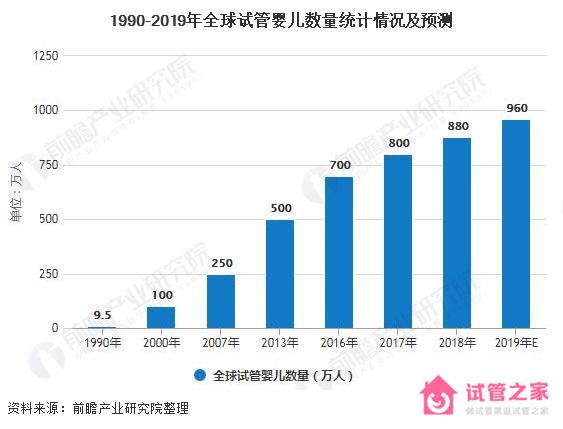 2020年輔助生殖行業(yè)未來趨勢