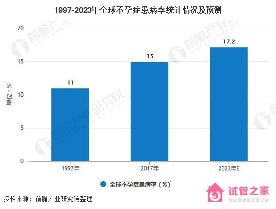 2020年輔助生殖行業(yè)未來趨勢