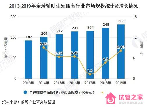 2020年輔助生殖行業(yè)未來趨勢