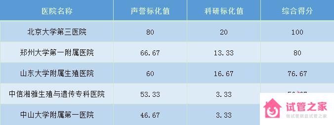 第三*試管較權(quán)威醫(yī)院有哪些