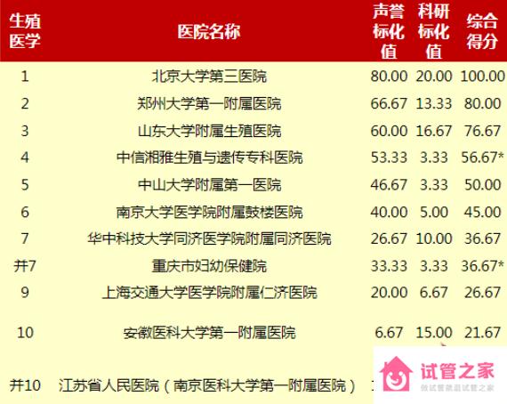 2022年全國做試管醫(yī)院排名分享