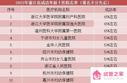 2022浙江助孕正規(guī)試管醫(yī)院機(jī)構(gòu)列表榜單