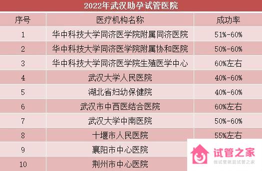 2022年武漢助孕試管醫(yī)院有哪些