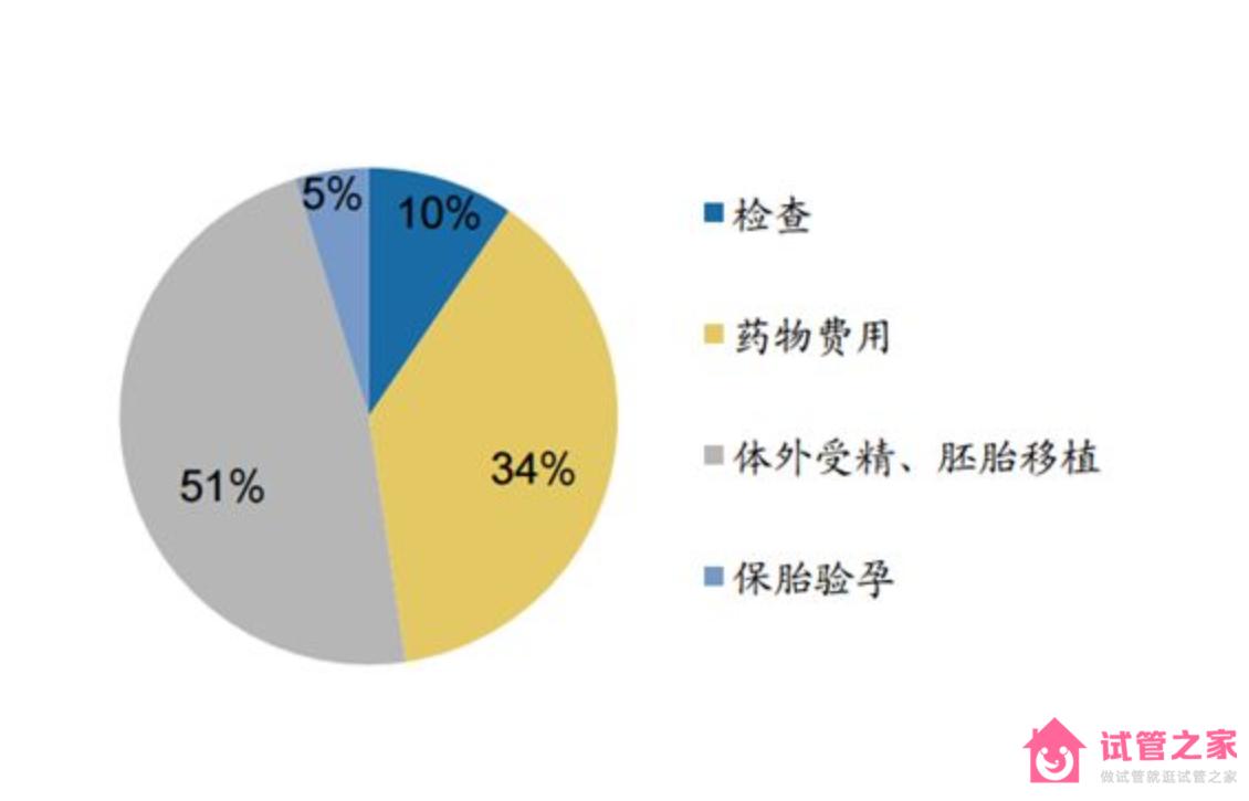 美國試管嬰兒費用大概多少錢？