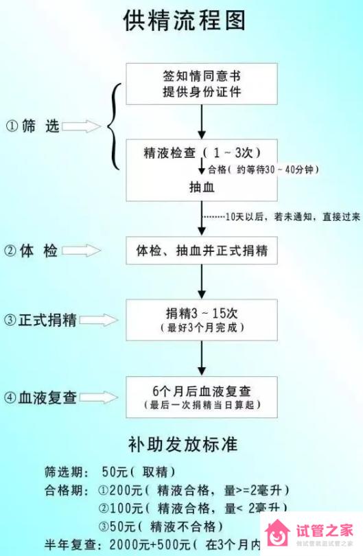 華南愛(ài)心捐精平臺(tái)，廣州精子庫(kù)捐獻(xiàn)預(yù)約報(bào)名