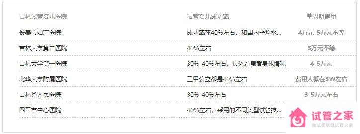 吉林試管嬰兒流程、醫(yī)院、費(fèi)用及攻略