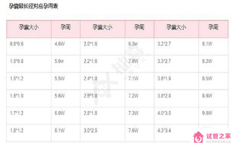 孕囊數(shù)據(jù)能判斷孕周，這3個方法一學(xué)就會