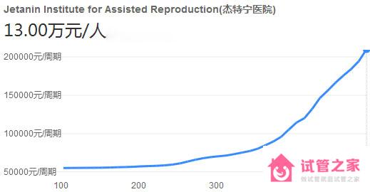 泰國(guó)杰特寧醫(yī)院做試管嬰兒要多少錢(qián)？附費(fèi)明細(xì)參考