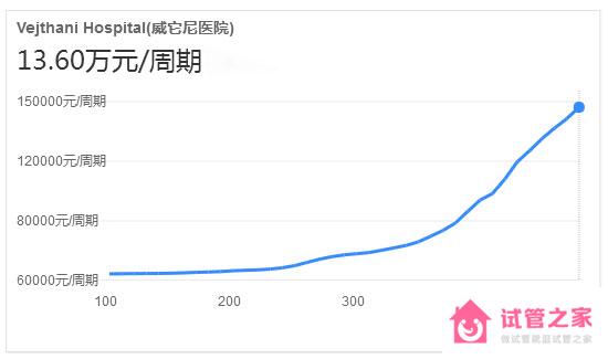 泰國威它尼醫(yī)院做試管嬰兒要多少錢？附費明細(xì)參考