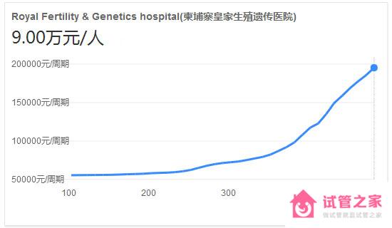 泰國皇家生殖遺傳醫(yī)院做試管嬰兒要多少錢?附費(fèi)明細(xì)參考