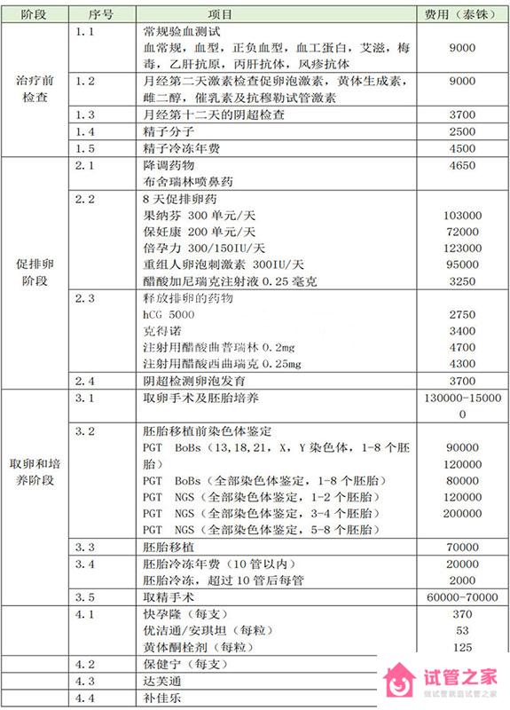 泰國皇家生殖遺傳醫(yī)院做試管嬰兒要多少錢?附費(fèi)明細(xì)參考