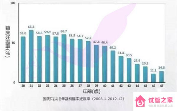 日本加藤醫(yī)院試管成功率高不高，看各年齡段數(shù)據(jù)即可