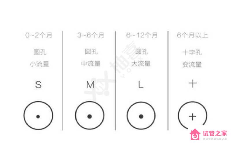 手把手教你選擇奶嘴大小，選錯了就是在坑娃