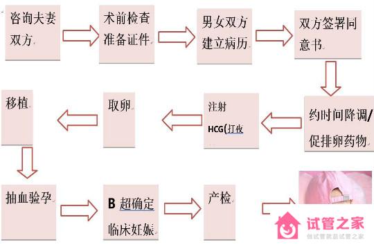 30歲以上女性做試管嬰兒成功率高嗎