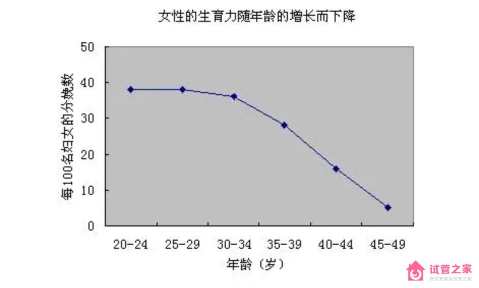 影響試管嬰兒成功率因素有哪些?