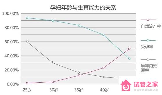 第三*試管嬰兒成功率