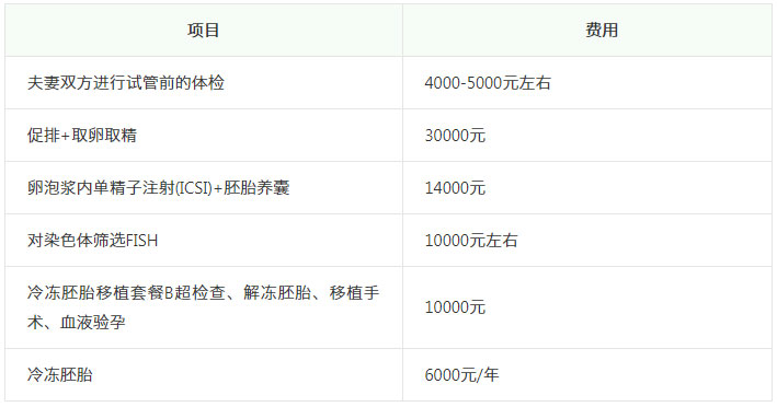 去泰國(guó)做試管三大支出總費(fèi)用分為醫(yī)療、生活、出行