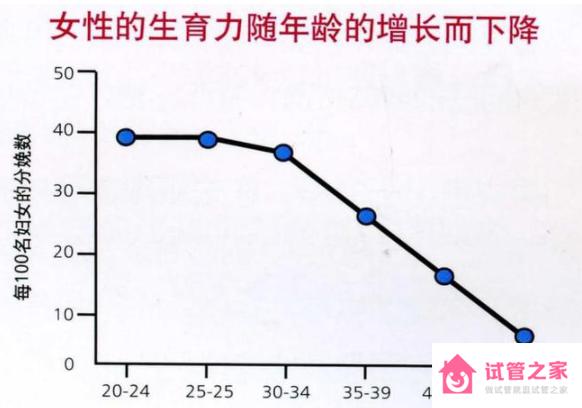 影響試管嬰兒成功率的因素有哪些？