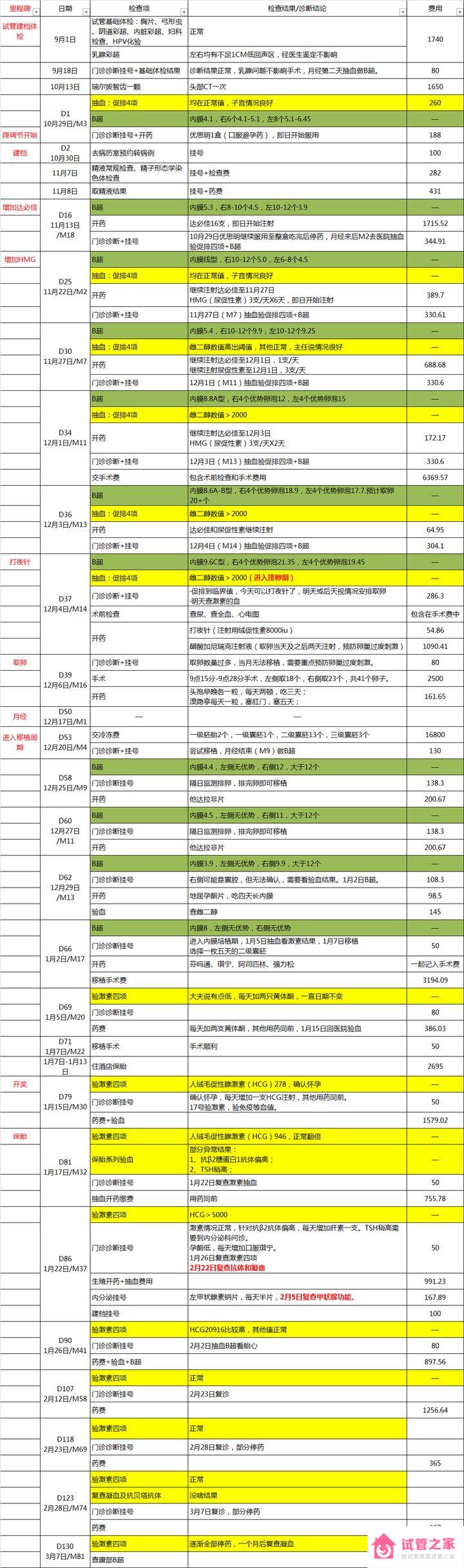 做試管嬰兒大約多少錢一次，附流程明細表