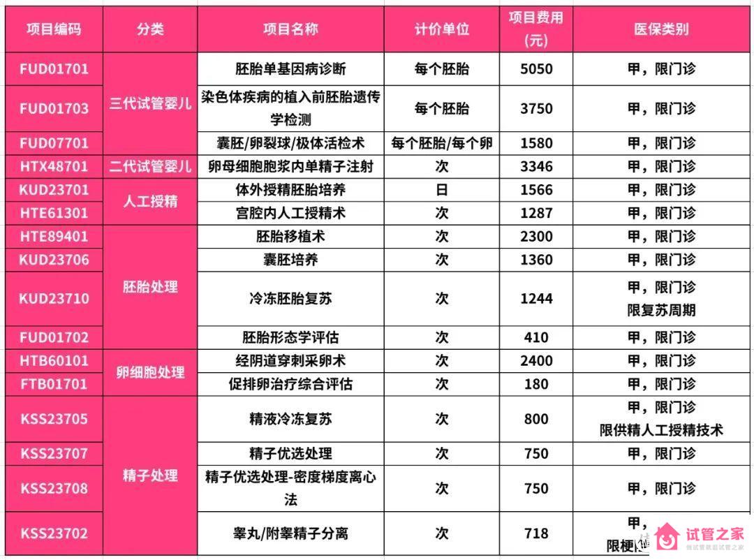 試管納入醫(yī)保最新消息,試管嬰兒費(fèi)用可報(bào)銷？