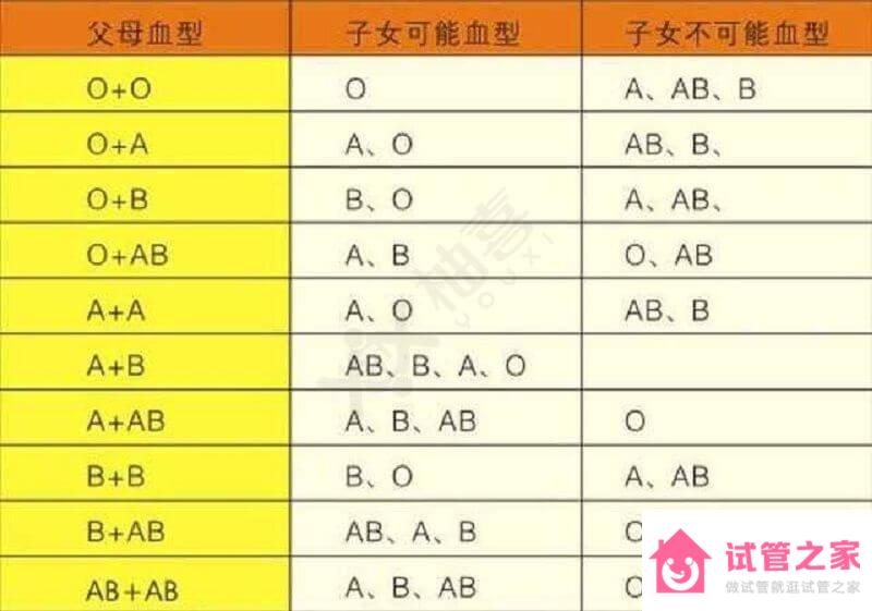 科普知識(shí)：血型遺傳規(guī)律表！詳解配對(duì)方式和準(zhǔn)確率