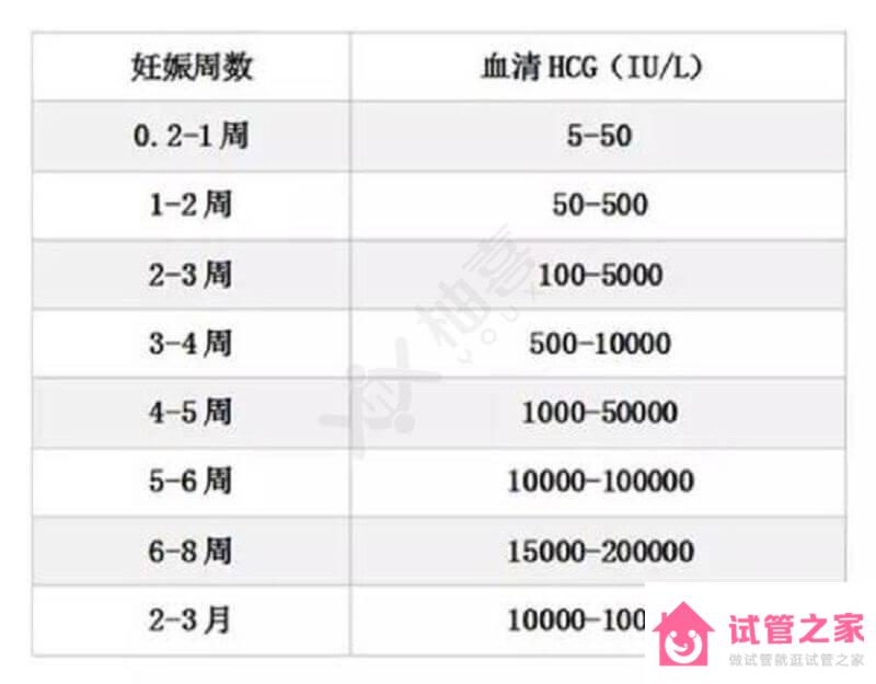 hcg值暗示你懷孕，最新的參考值出爐了