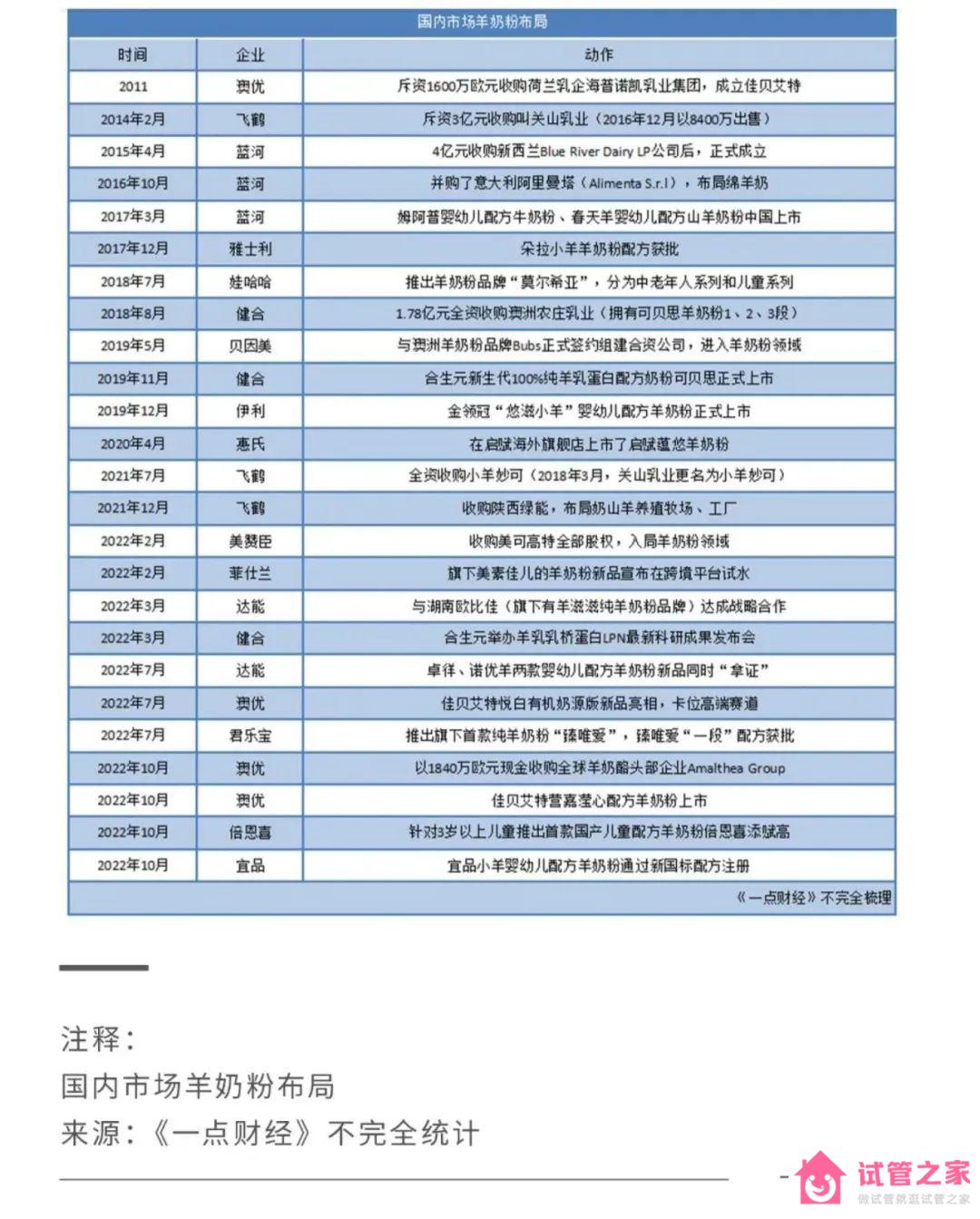 2022關鍵之年，國產(chǎn)奶粉「爭霸之秋」