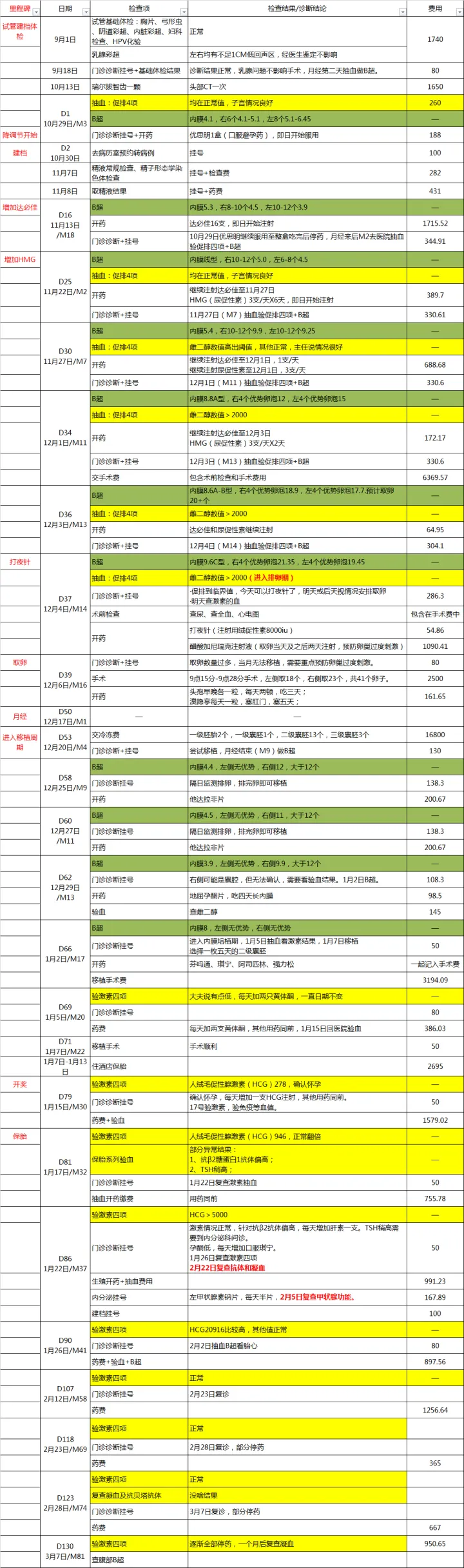 2022年試管嬰兒費(fèi)用明細(xì)